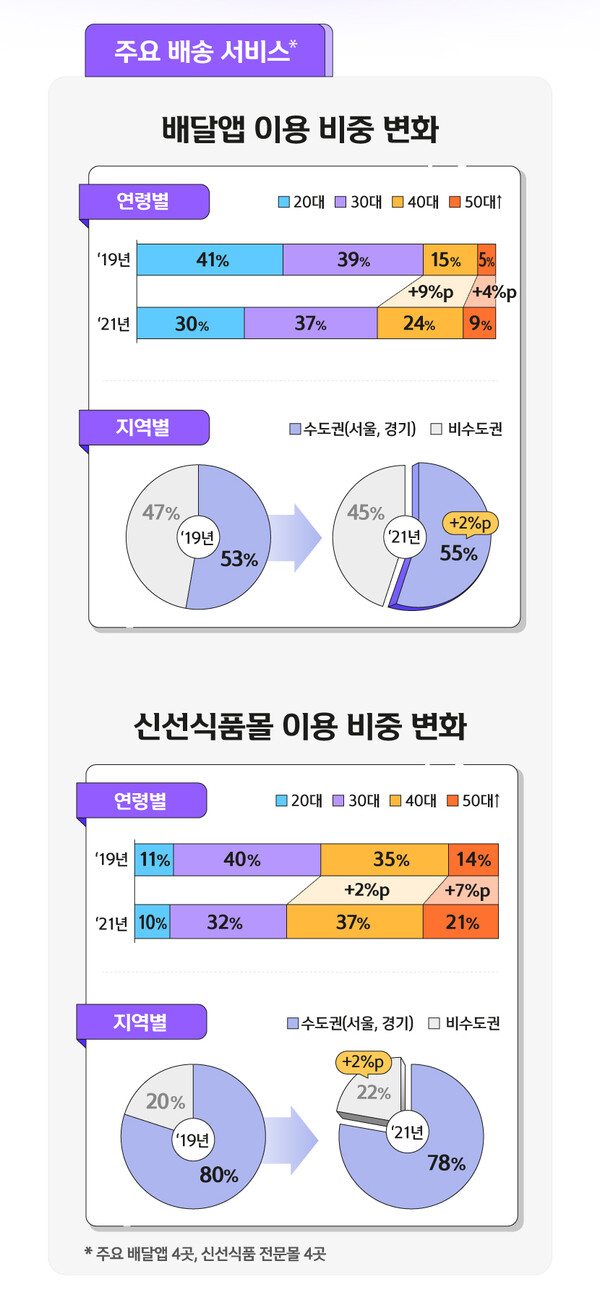 주요배송서비스 / 신선식품몰 이용 비중 변화 (자료=신한카드)