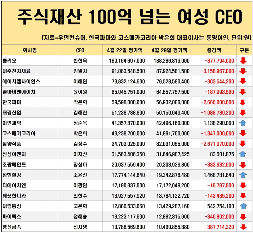 여성 CEO주식] SH에너지화학, 한주 새 주가 45%↑ < 여성CEO주식 < 우먼데이터 < 기사본문 - 우먼컨슈머