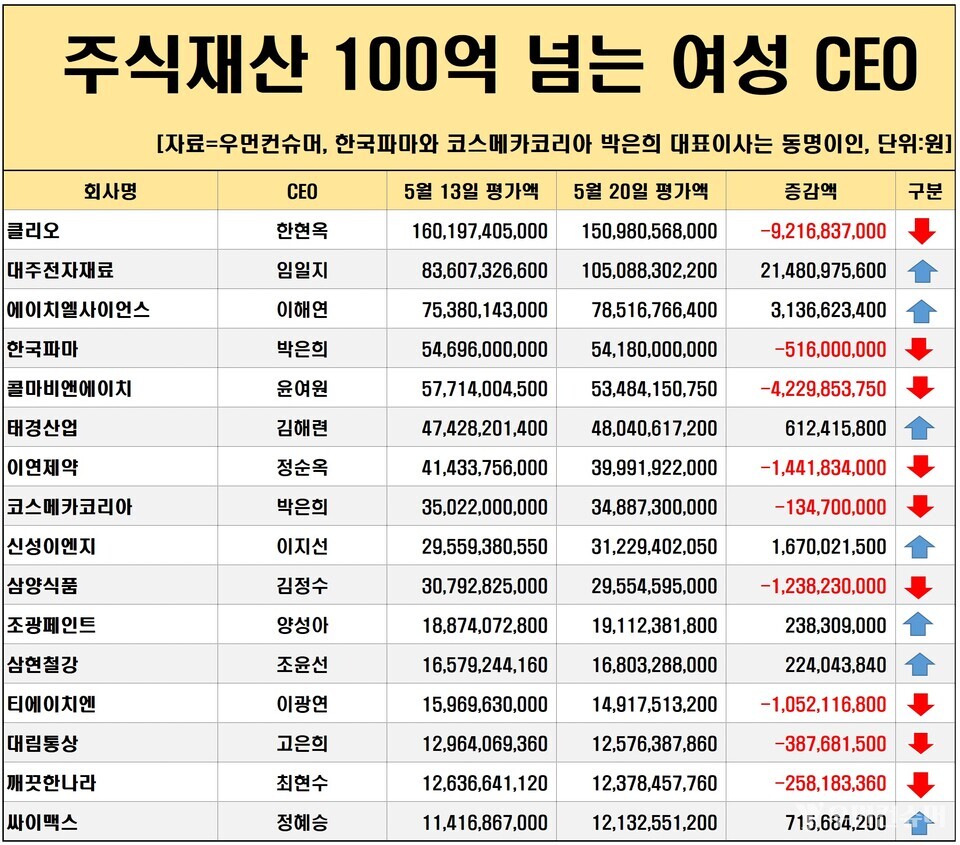여성 CEO주식] 대주전자재료, 한주 새 주가 25% 껑충 < 여성CEO주식 < 우먼데이터 < 기사본문 - 우먼컨슈머