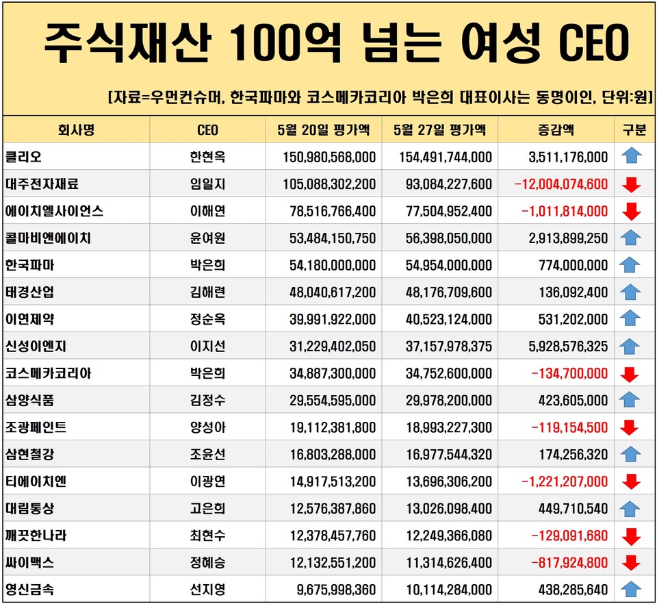 여성 CEO주식] 신성이엔지, 한주 새 주가 19% 껑충 < 여성CEO주식 < 우먼데이터 < 기사본문 - 우먼컨슈머