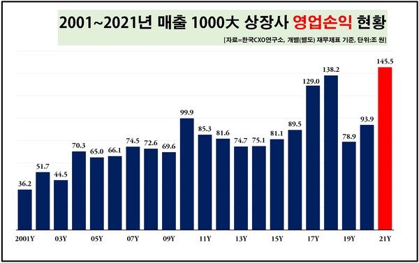 2001~2021년 매출 1000대 상장사 영업손익 현황 (자료제공= 한국CXO연구소)