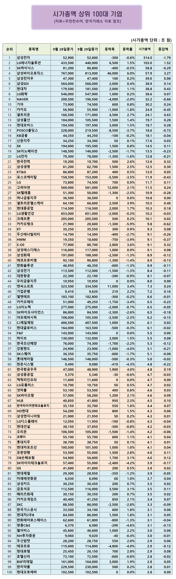 시총 100대기업] 삼성바이오로직스 6.0% 급등...100대 기업 중 상승률 선두 < 시총100대기업 < 우먼데이터 < 기사본문 -  우먼컨슈머