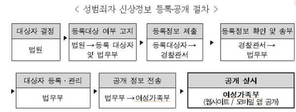성범죄자 신상정보 등록 및 공개 절차도
