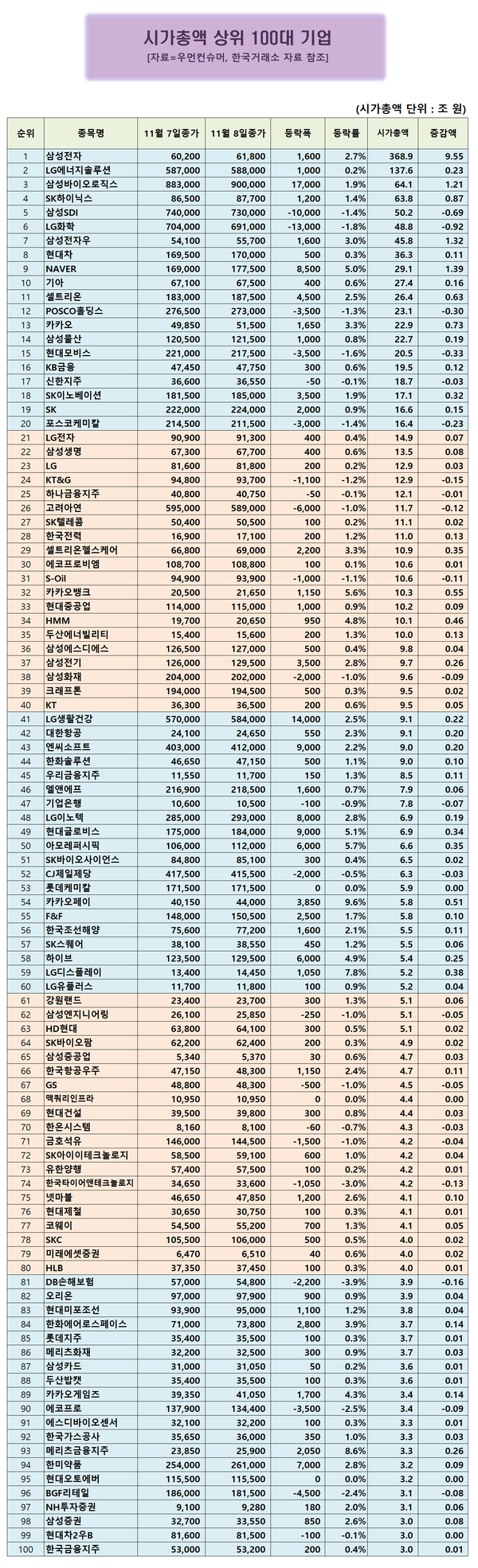 시총 100대기업] 카카오페이 중국진출 소식에 9.59% 급등 < 시총100대기업 < 우먼데이터 < 기사본문 - 우먼컨슈머