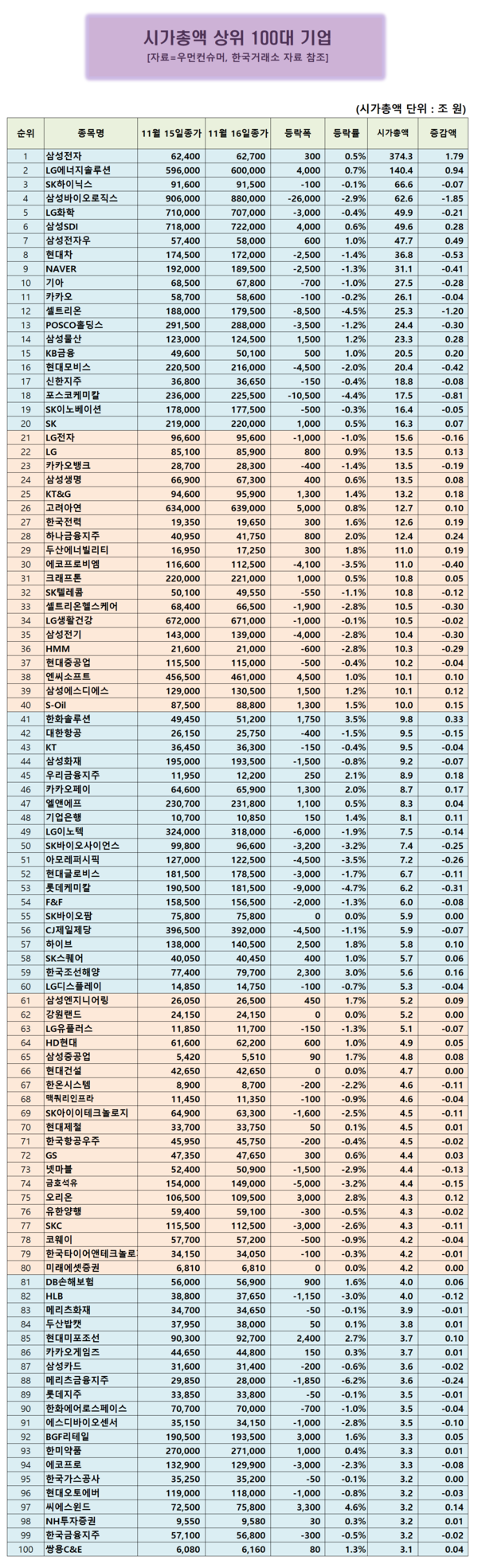 시총 100대기업] 씨에스윈드 4.55% 상승해 100대 기업중 상승률 1위 < 시총100대기업 < 우먼데이터 < 기사본문 - 우먼컨슈머