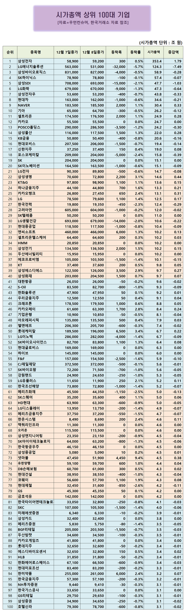 시총 100대기업] 넷마블 9.38% 껑충...100대 기업중 상승률 돋보여 < 시총100대기업 < 우먼데이터 < 기사본문 - 우먼컨슈머