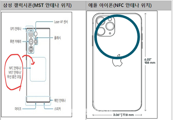MST/NFC 안테나 위치 비교 표  Ⓒ소비자주권시민회의