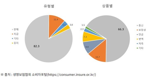 2022년 신한라이프 유형별, 상품별 민원 비중(단위 : %)