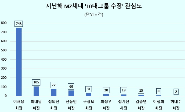 Mz세대·여성 관심도 1위 10대그룹 총수는 이재용 회장