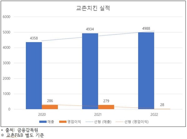 2020~2022년 교촌치킨 실적 (단위: 억 원)