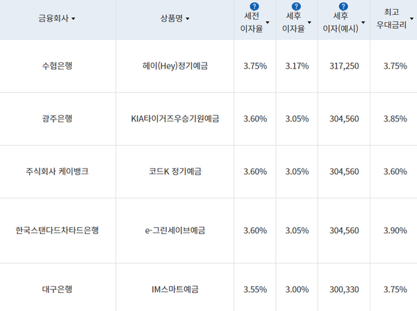 은행권 정기예금 금리 변동 안정...12개월 만기 정기예금 연 3.75%