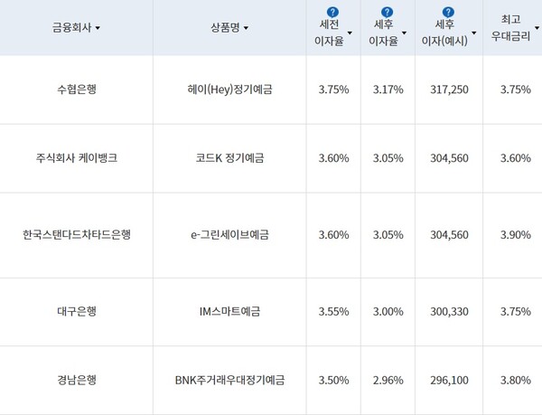 은행권 금리 안정세 이어가...12개월 정기예금 최고 금리 연 3.75%