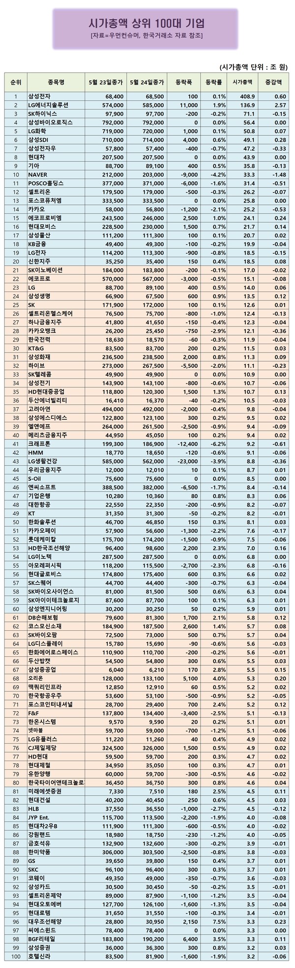 시총 100대기업] 대우조선해양 7.47% 상승...100대 기업 중 상승률 1위 < 시총100대기업 < 우먼데이터 < 기사본문 -  우먼컨슈머
