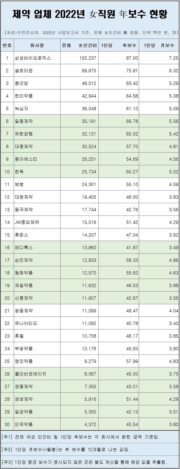 우먼데이터](131) 삼성바이오로직스, 제약 업체 女직원 연봉 1위 < 데이터뉴스 < 우먼데이터 < 기사본문 - 우먼컨슈머