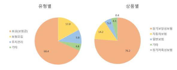 2018~2022년 메리츠화재 유형별, 상품별 민원 비중(단위: %) ※출처: 손해보험협회공시실