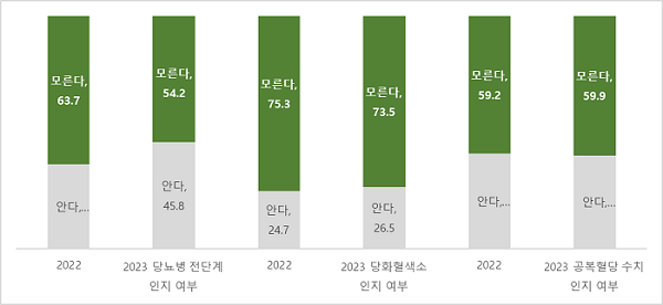 2030세대 당뇨병전단계 및 핵심 진단기준 인지 정도(그림=대한당뇨병학회 제공)