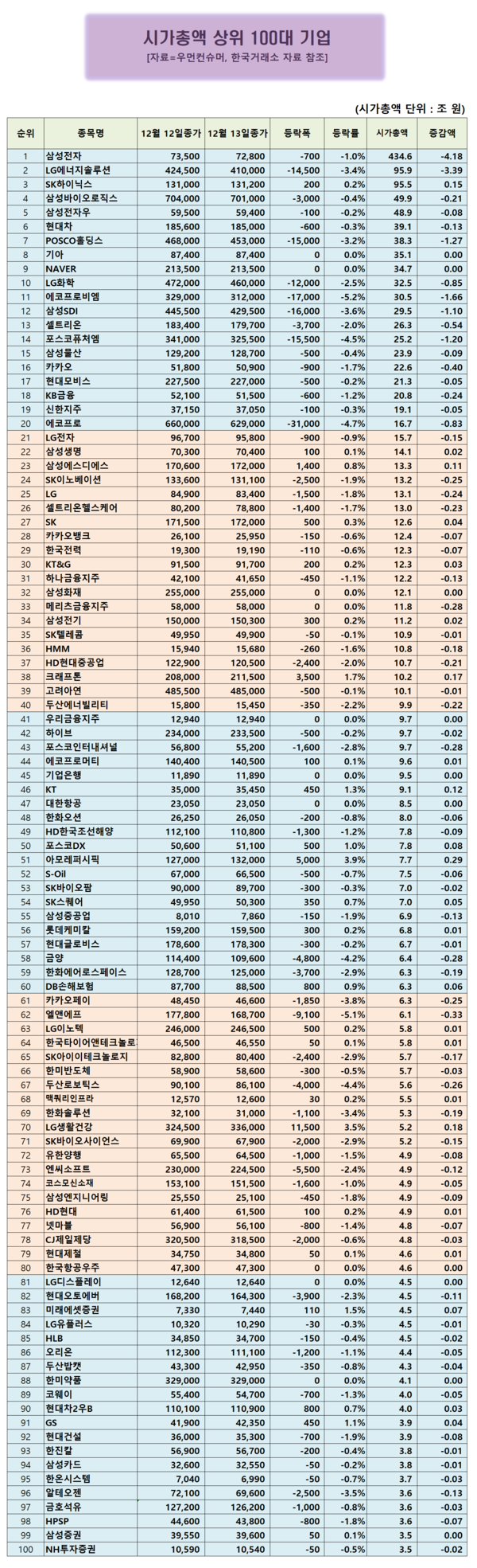 시총 100대기업] 아모레퍼시픽 3.94% 상승...100대 기업중 상승률 선두 < 시총100대기업 < 우먼데이터 < 기사본문 -  우먼컨슈머