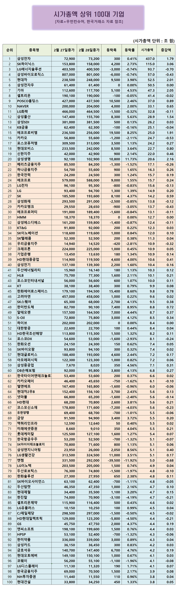 시총 100대기업] 삼성생명 11.73% 상승...100대 기업중 상승률 1위 < 시총100대기업 < 우먼데이터 < 기사본문 -  우먼컨슈머