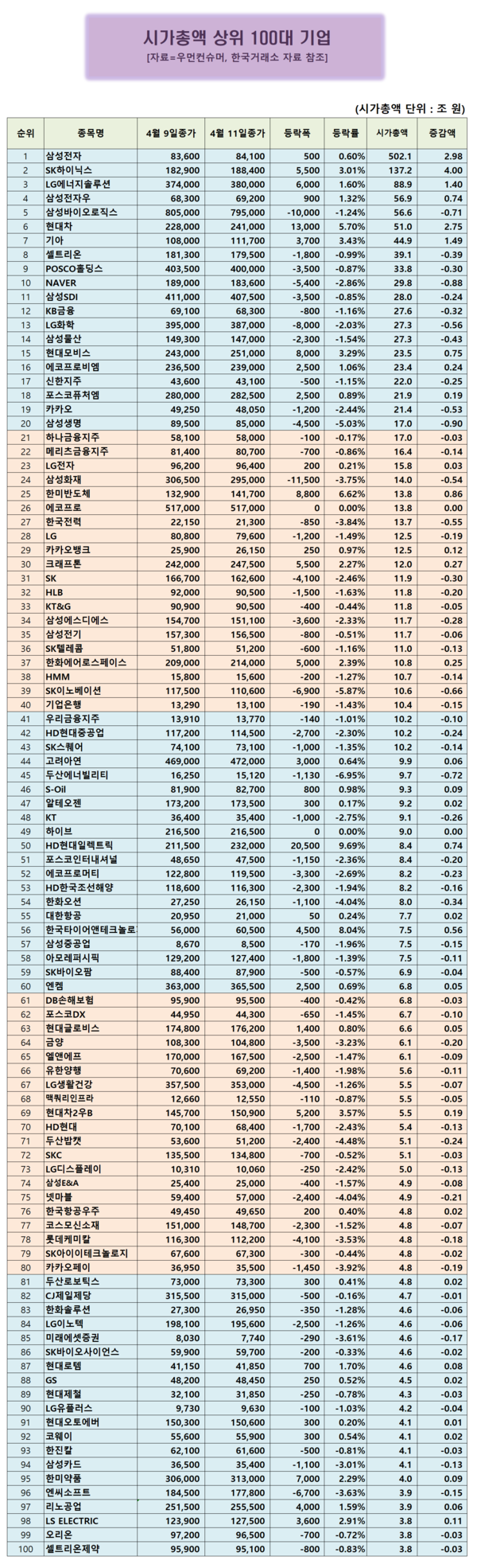 시총 100대기업] HD현대일렉트릭 9.69% 급등...시가총액 8조원 돌파 < 시총100대기업 < 우먼데이터 < 기사본문 - 우먼컨슈머