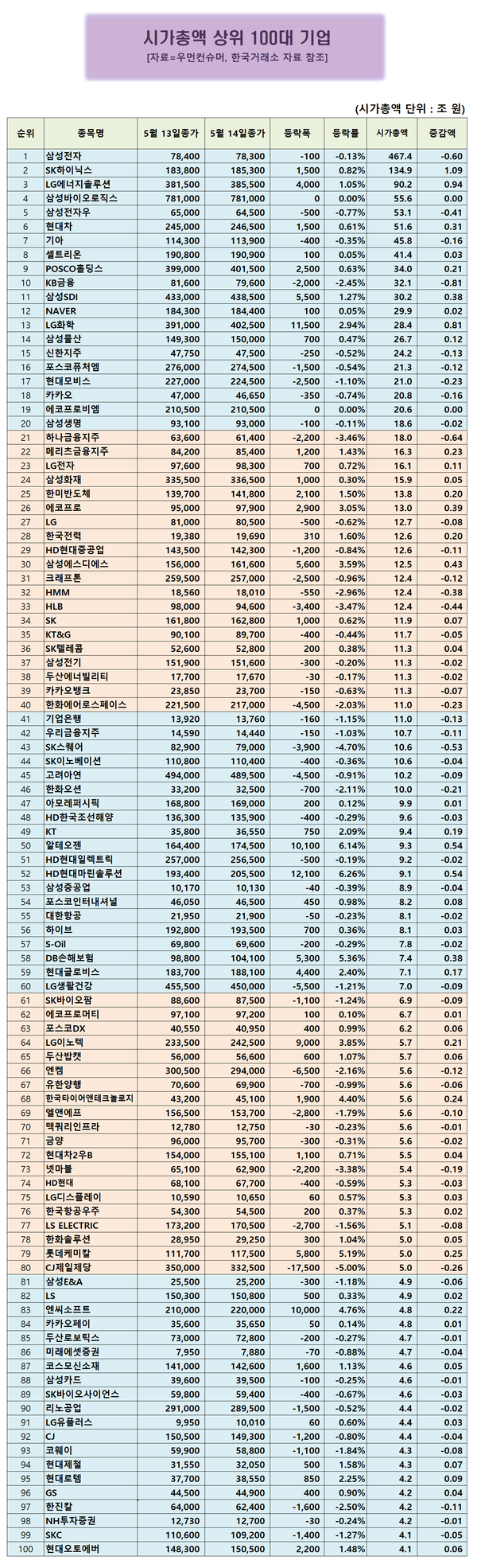 시총 100대기업] HD현대마린솔루션, 6.26% 상승...시가총액 9조원대 진입 < 시총100대기업 < 우먼데이터 < 기사본문 -  우먼컨슈머
