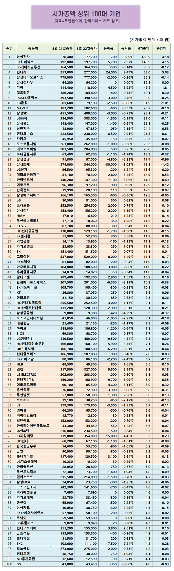 시총 100대기업] 현대차, 9.49% 급등...시가총액 순위 4위로 올라서 < 시총100대기업 < 우먼데이터 < 기사본문 - 우먼컨슈머