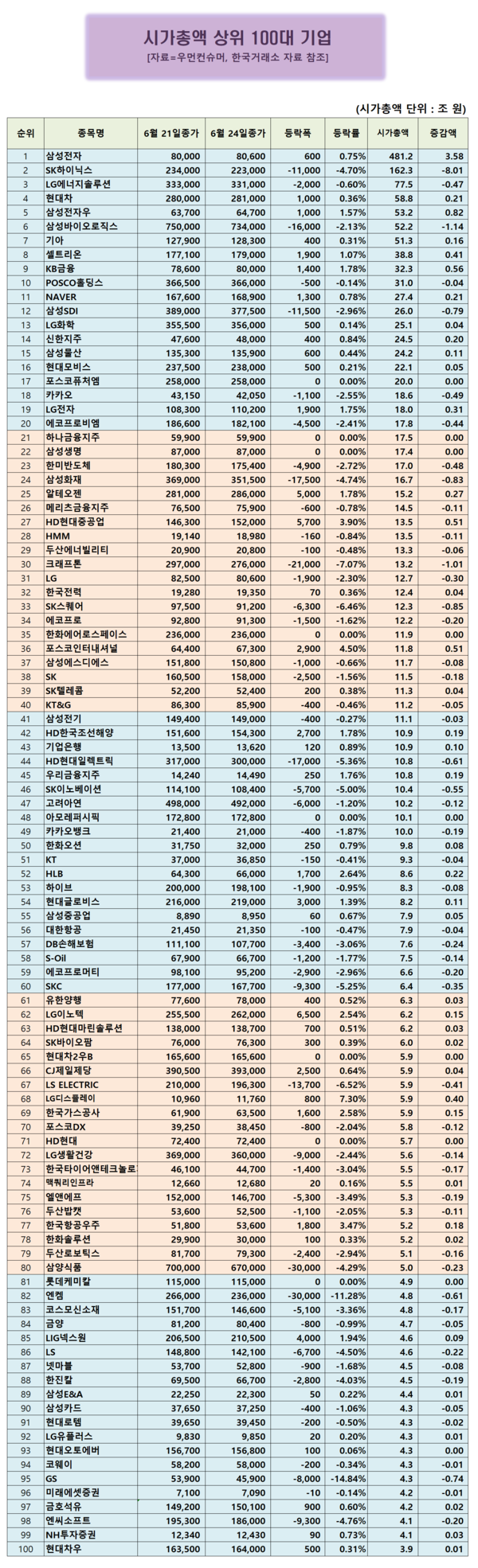 시총 100대기업] LG디스플레이, 7.3% 상승...시가총액 순위 7계단 점프 < 시총100대기업 < 우먼데이터 < 기사본문 -  우먼컨슈머
