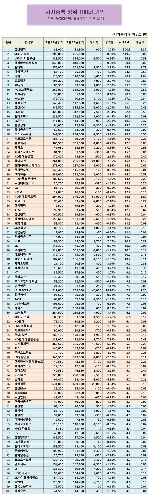 시총 100대기업] LS ELECTRIC, 18.26% 급등...시가총액 순위 점프 < 시총100대기업 < 우먼데이터 < 기사본문 -  우먼컨슈머