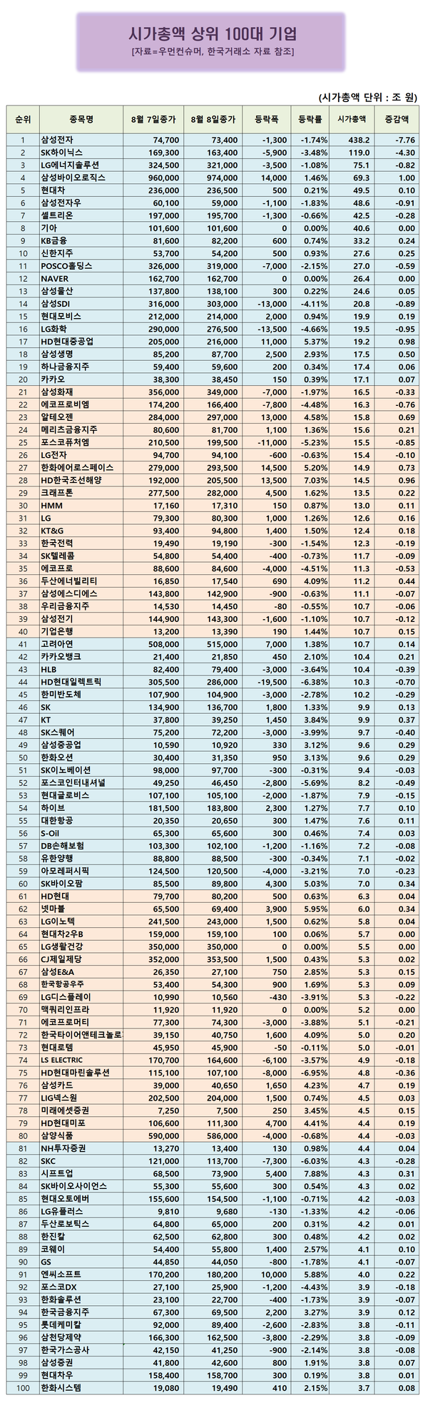 시총 100대기업] 시프트업, 7.88% 상승...시가총액 순위 8계단 점프 < 시총100대기업 < 우먼데이터 < 기사본문 - 우먼컨슈머