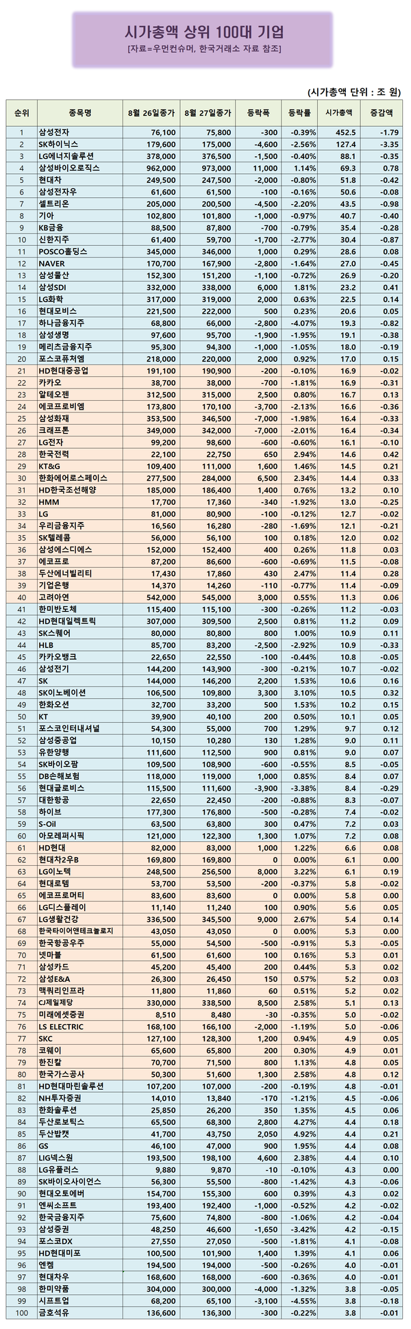 시총 100대기업] 두산밥캣, 4.92% 상승...3일 연속 상승 행진 < 시총100대기업 < 우먼데이터 < 기사본문 - 우먼컨슈머