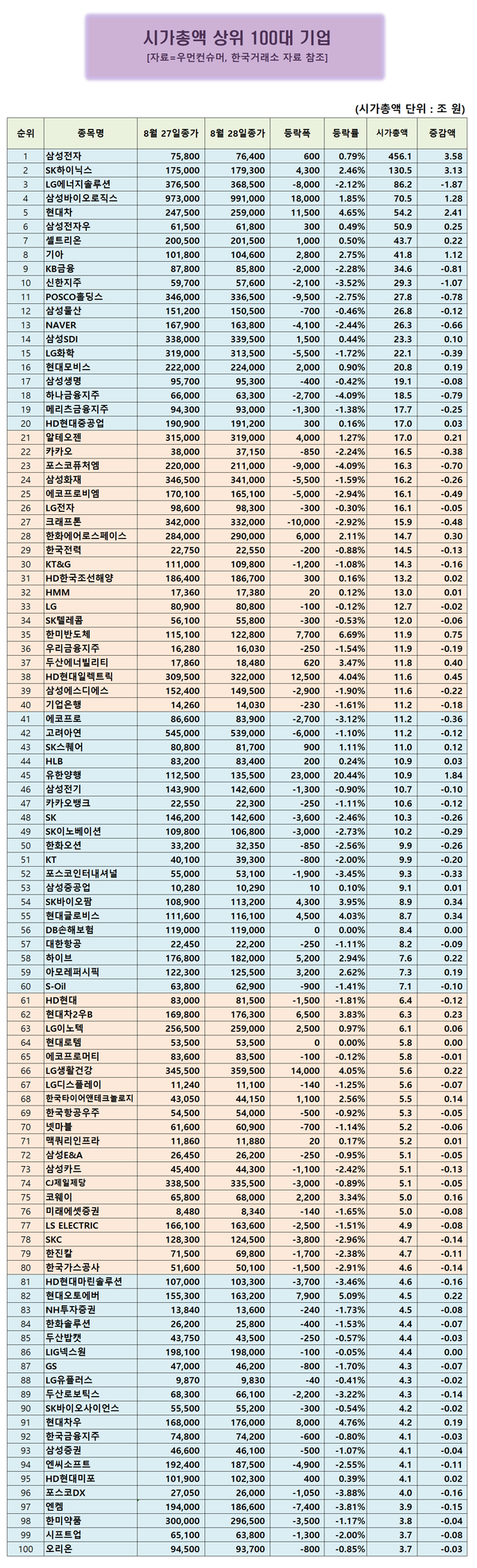 시총 100대기업] 유한양행, 20.44% 급등...시가총액 10조원 돌파 < 시총100대기업 < 우먼데이터 < 기사본문 - 우먼컨슈머
