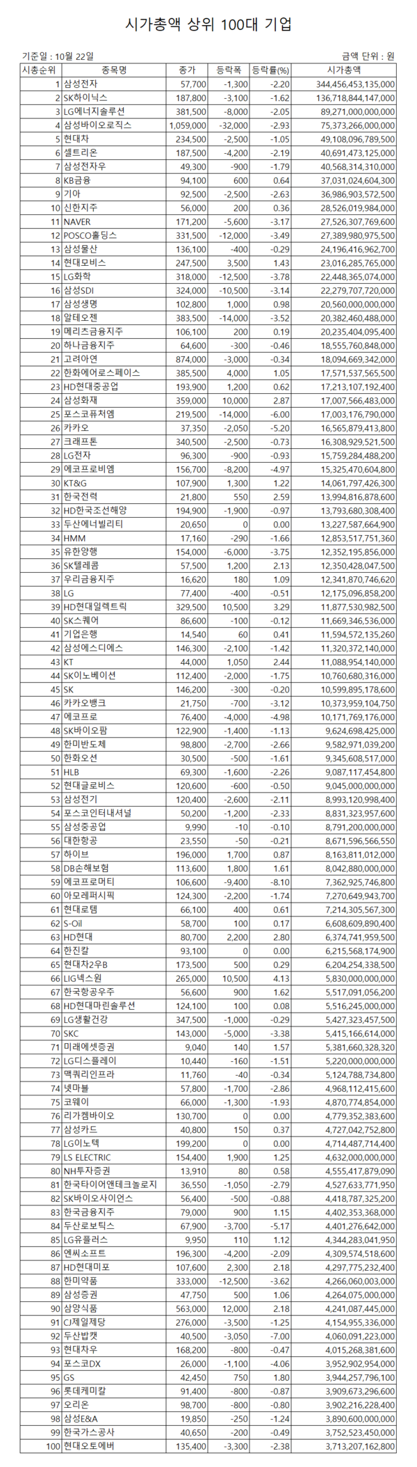 시총 100대기업] LIG넥스원, 4.13% 상승...