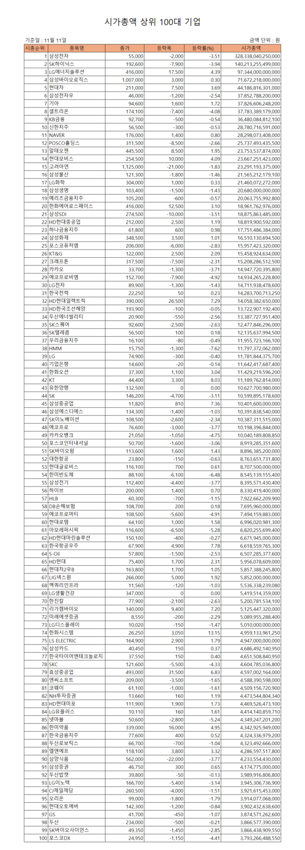 시총 100대기업] 한화시스템, 13.15% 상승...시가총액 5조원 육박 < 시총100대기업 < 우먼데이터 < 기사본문 - 우먼컨슈머