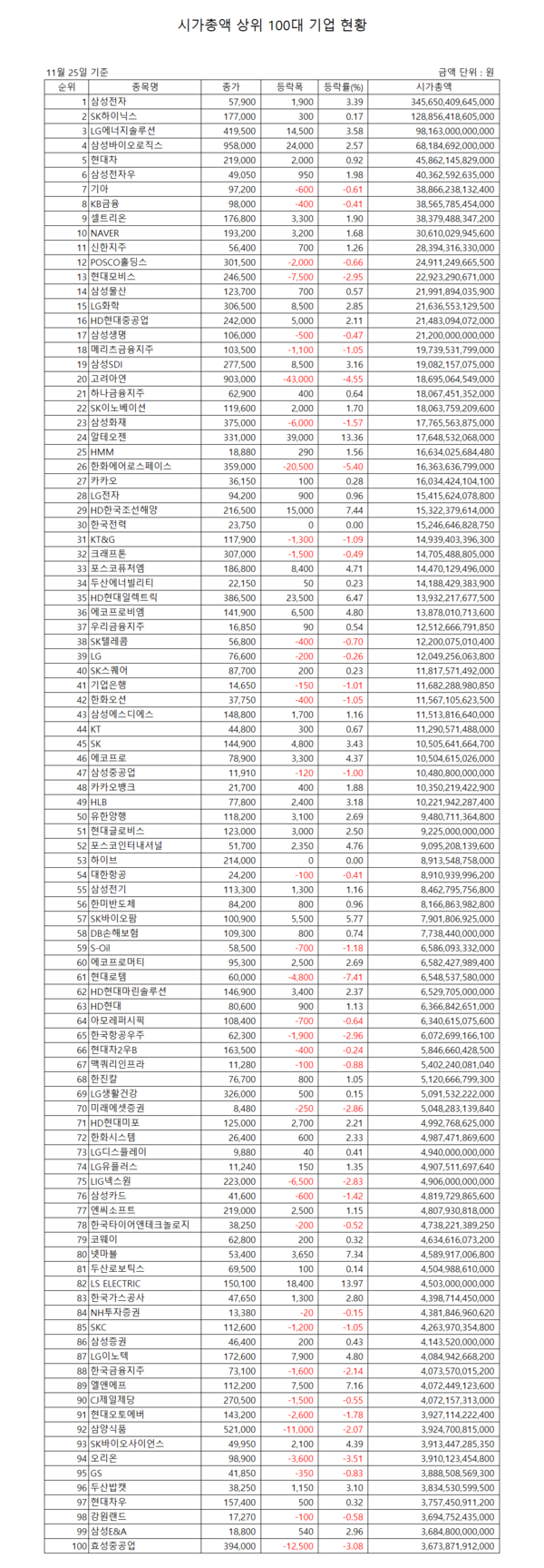 시총 100대기업] LS일렉트릭, 13.97% 급등...시가총액 순위 껑충 < 시총100대기업 < 우먼데이터 < 기사본문 - 우먼컨슈머