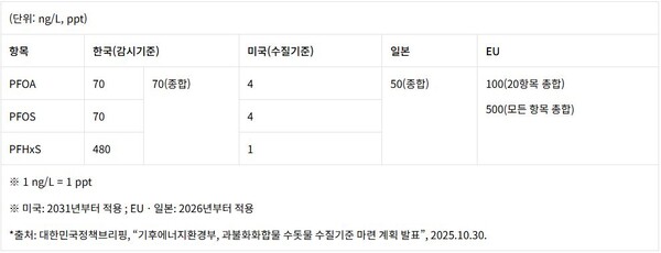 주요국 과불화화합물 수질기준